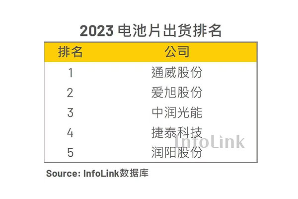 InfoLink 2023年电池片出货排名出炉，js6666金沙登录入口全球第三
